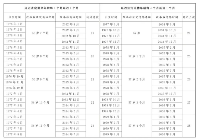 女职工/干部退休规定（2025）
