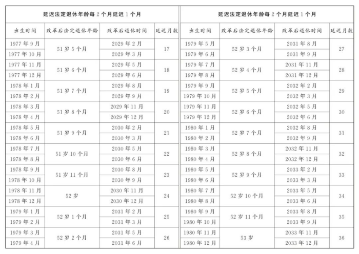 女职工/干部退休规定（2025）