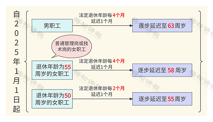 女职工/干部退休规定（2025）
