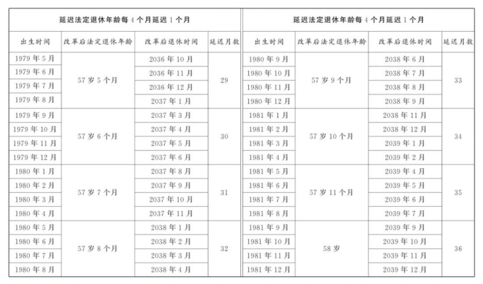女职工/干部退休规定（2025）