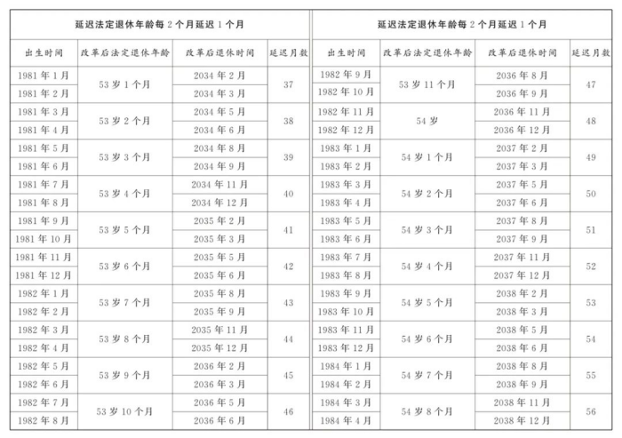女职工/干部退休规定（2025）