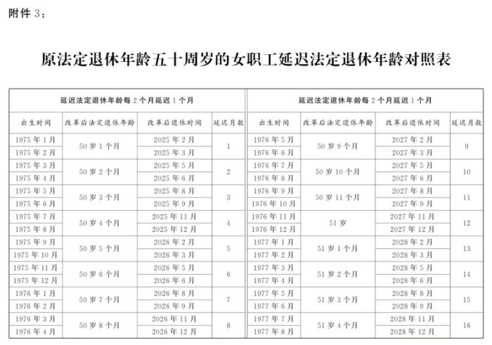 女职工/干部退休规定（2025）