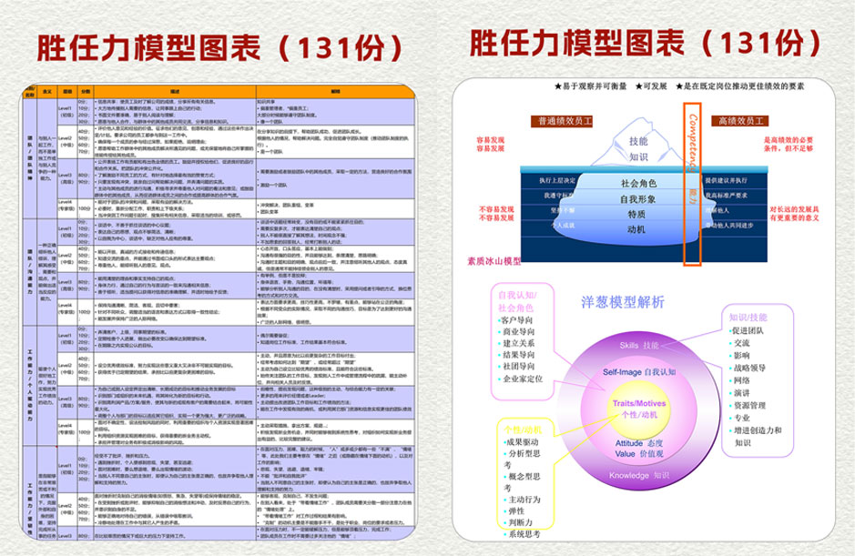 岗位胜任力模型图表