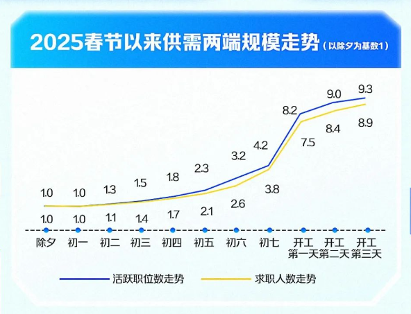 2025春招首周 五大领域供需双旺