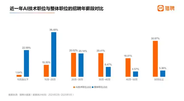 猎聘最新人才报告：AI技术人才高度供不应求，超三成年薪过50万