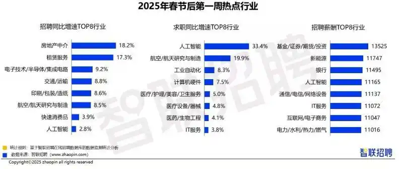 2025春招第一周热点行业