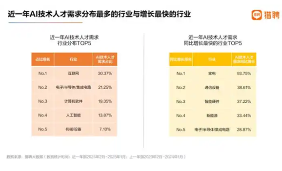 猎聘最新人才报告：AI技术人才高度供不应求，超三成年薪过50万