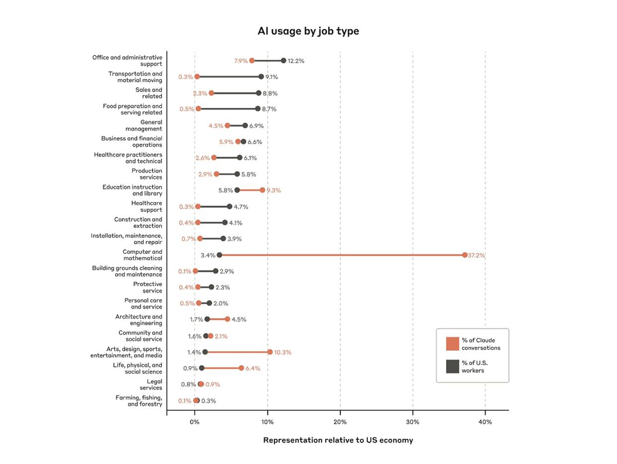 Anthropic发布经济指数报告：43%的任务正在被AI替代，中高水平收入职业AI使用率最高