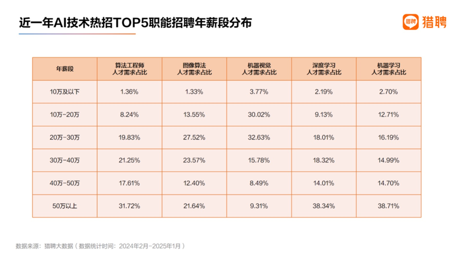 AI技术热招Top5职位招聘薪资分布