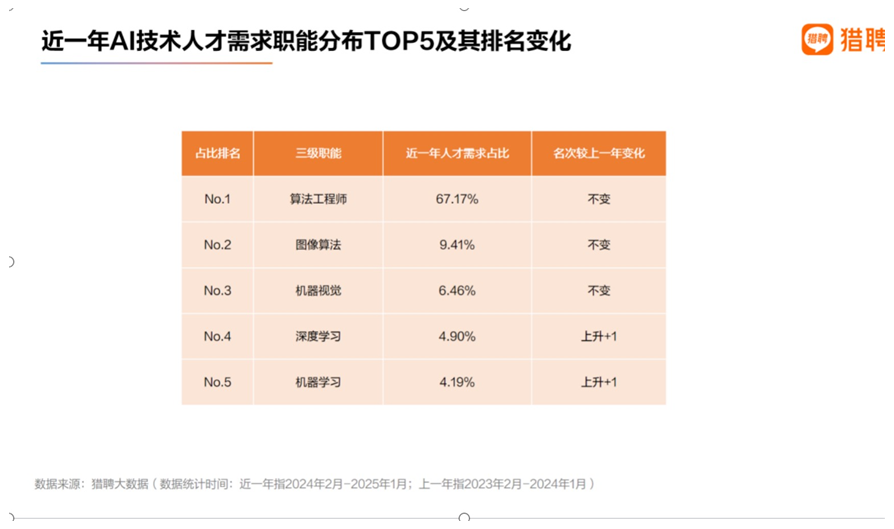 近一年AI技术人才需求智能中算法工程师最紧俏