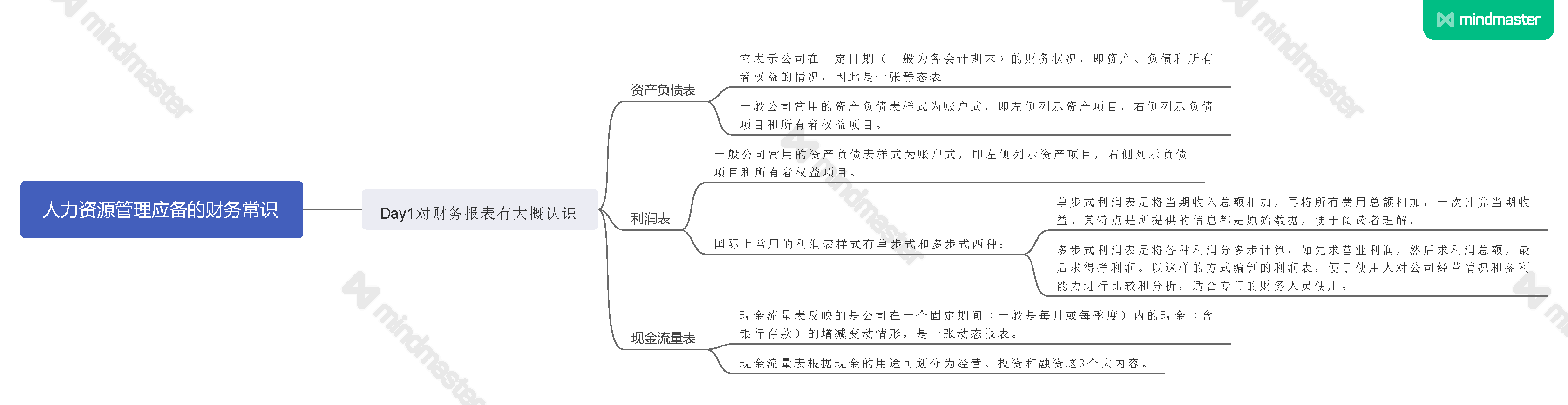 《人力资源管理应备的财务常识》读书笔记