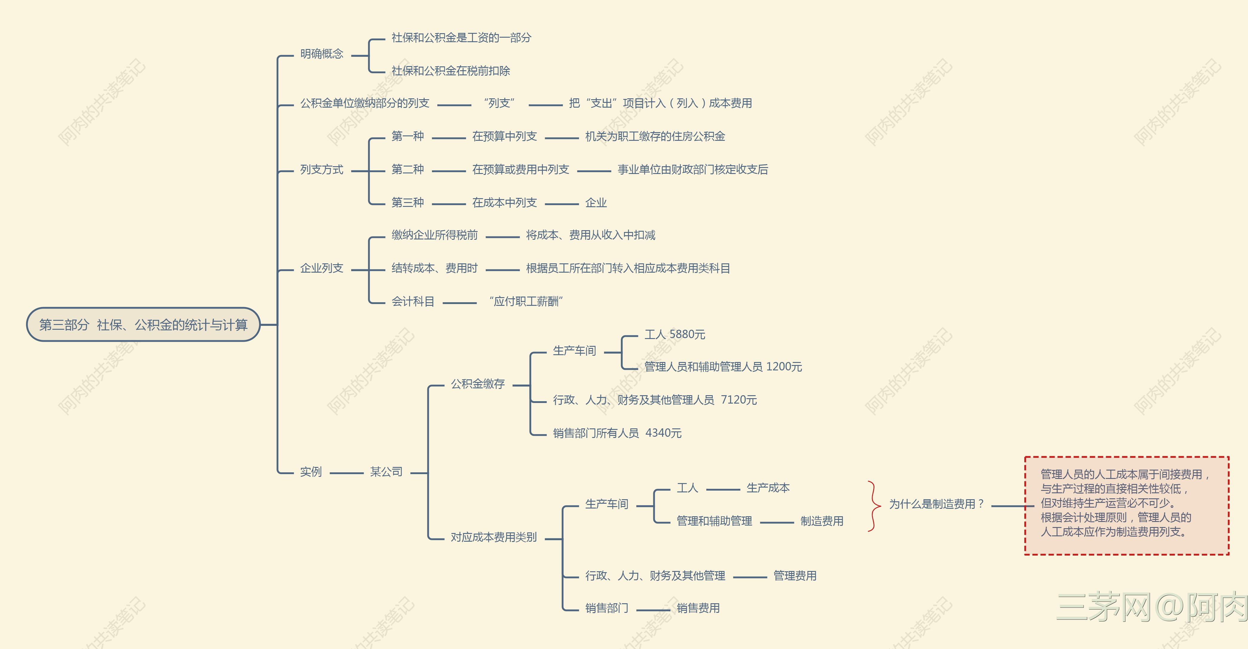 第三部分思维导图（筛选后的知识点）
