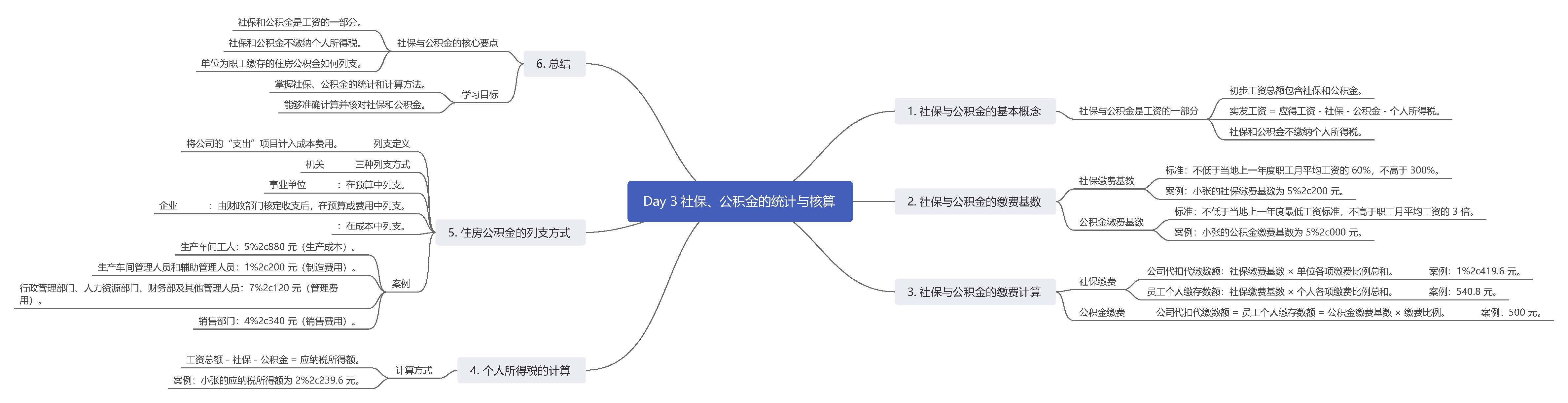 《人力资源管理应备的财务常识》读书笔记