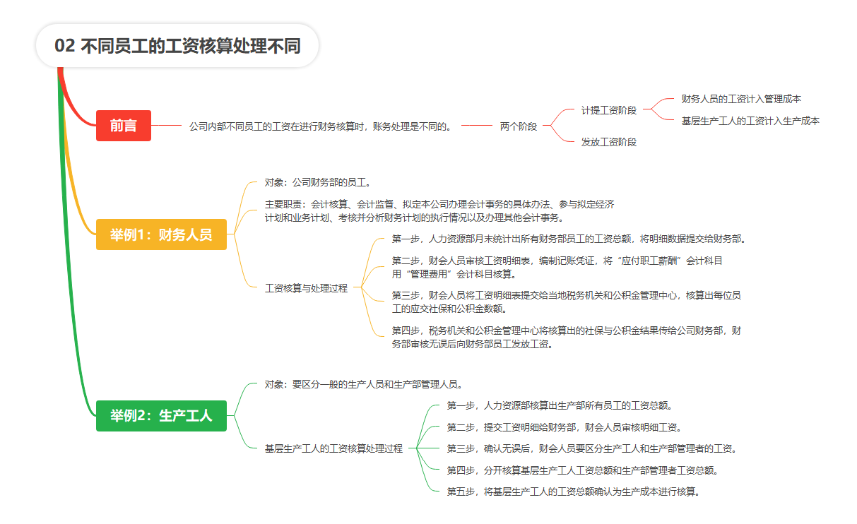 【读书笔记】《人力资源管理应备的财务常识》