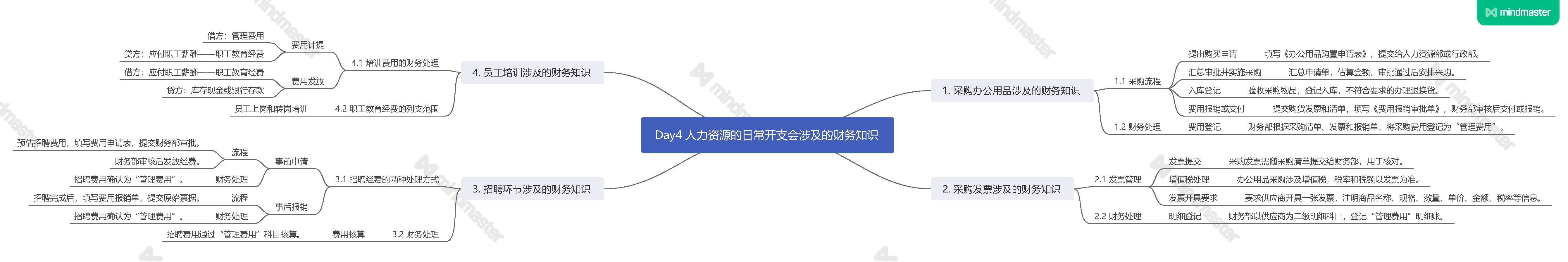 《人力资源管理应备的财务常识》读书笔记