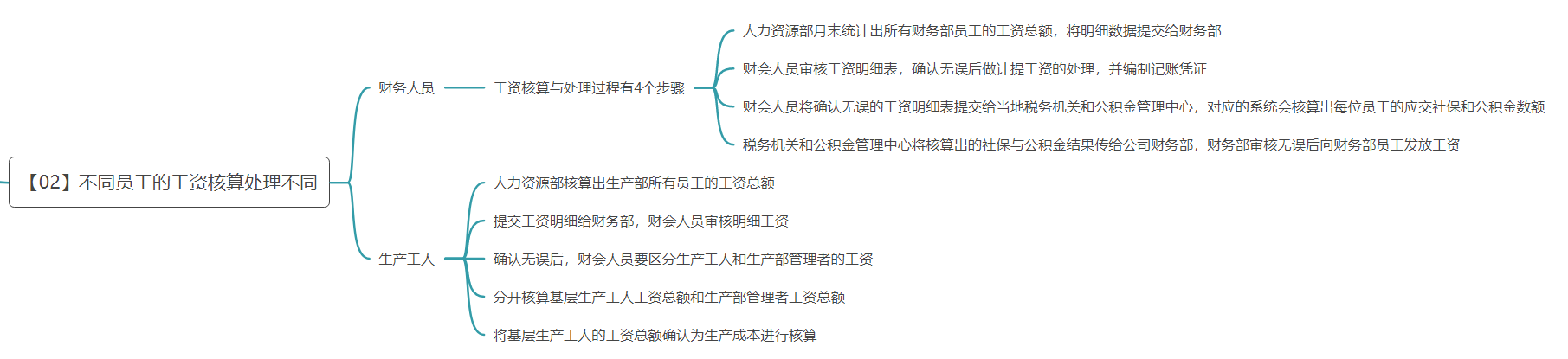 《人力资源管理应备的财务常识》读书笔记