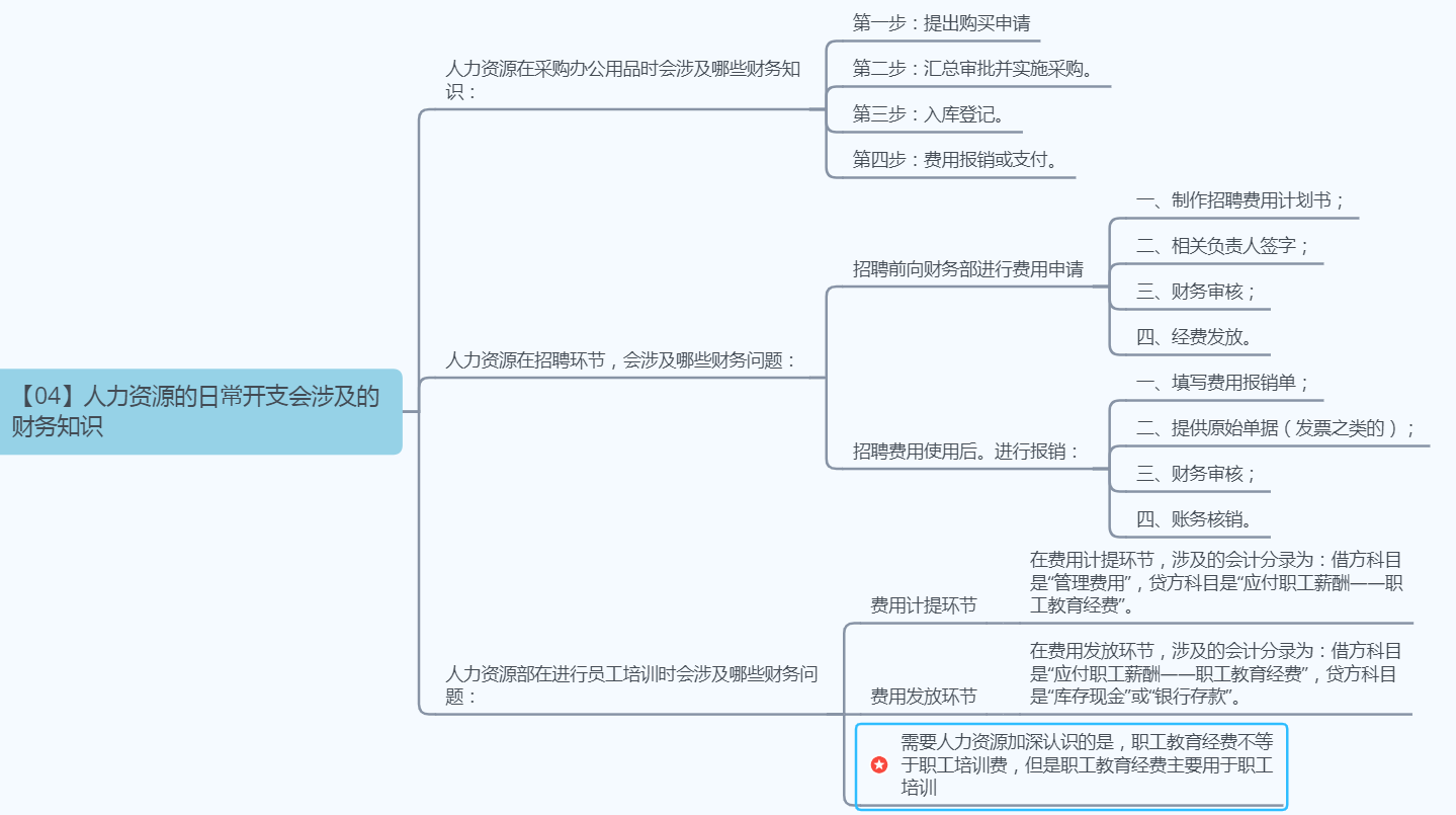 《人力资源管理应备的财务常识》--学习笔记