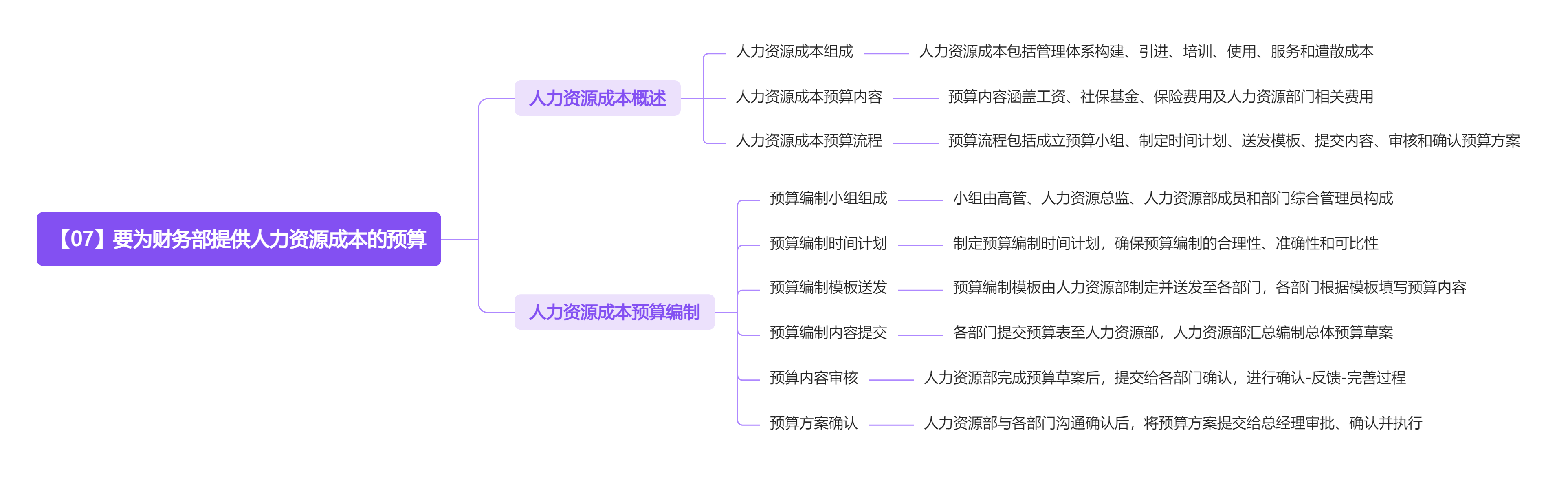 《人力资源管理应备的财务常识》读书笔记