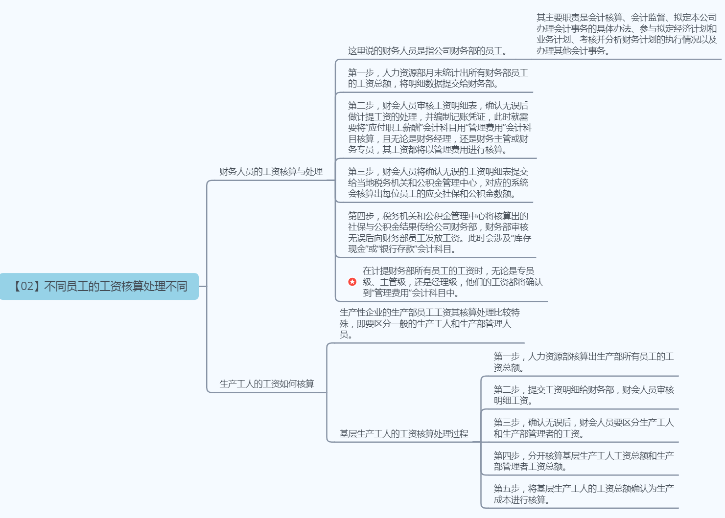 《人力资源管理应备的财务常识》--学习笔记