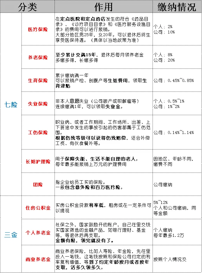 社保新变化！“五险一金”变“七险三金”？