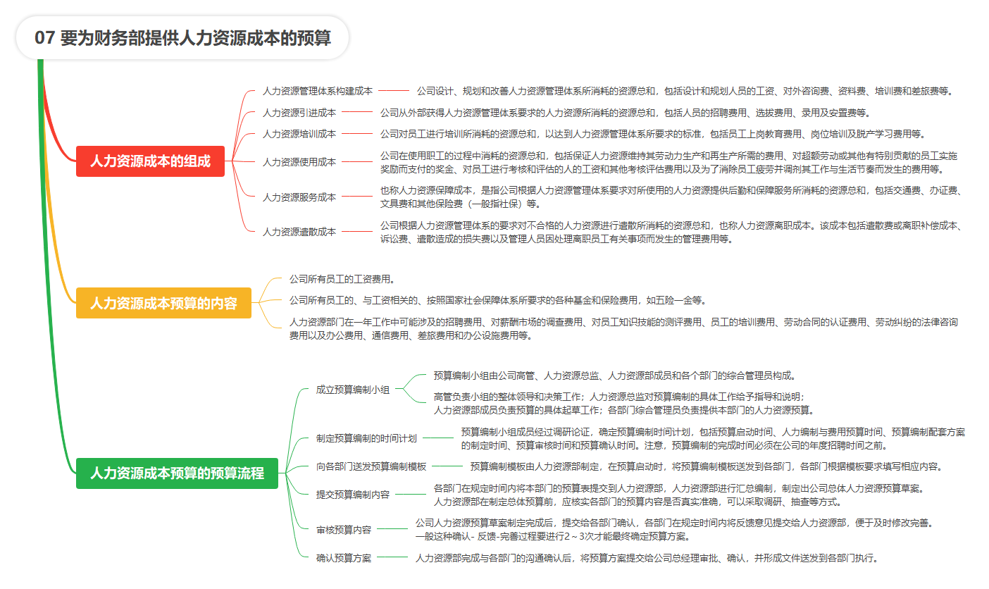 【读书笔记】《人力资源管理应备的财务常识》