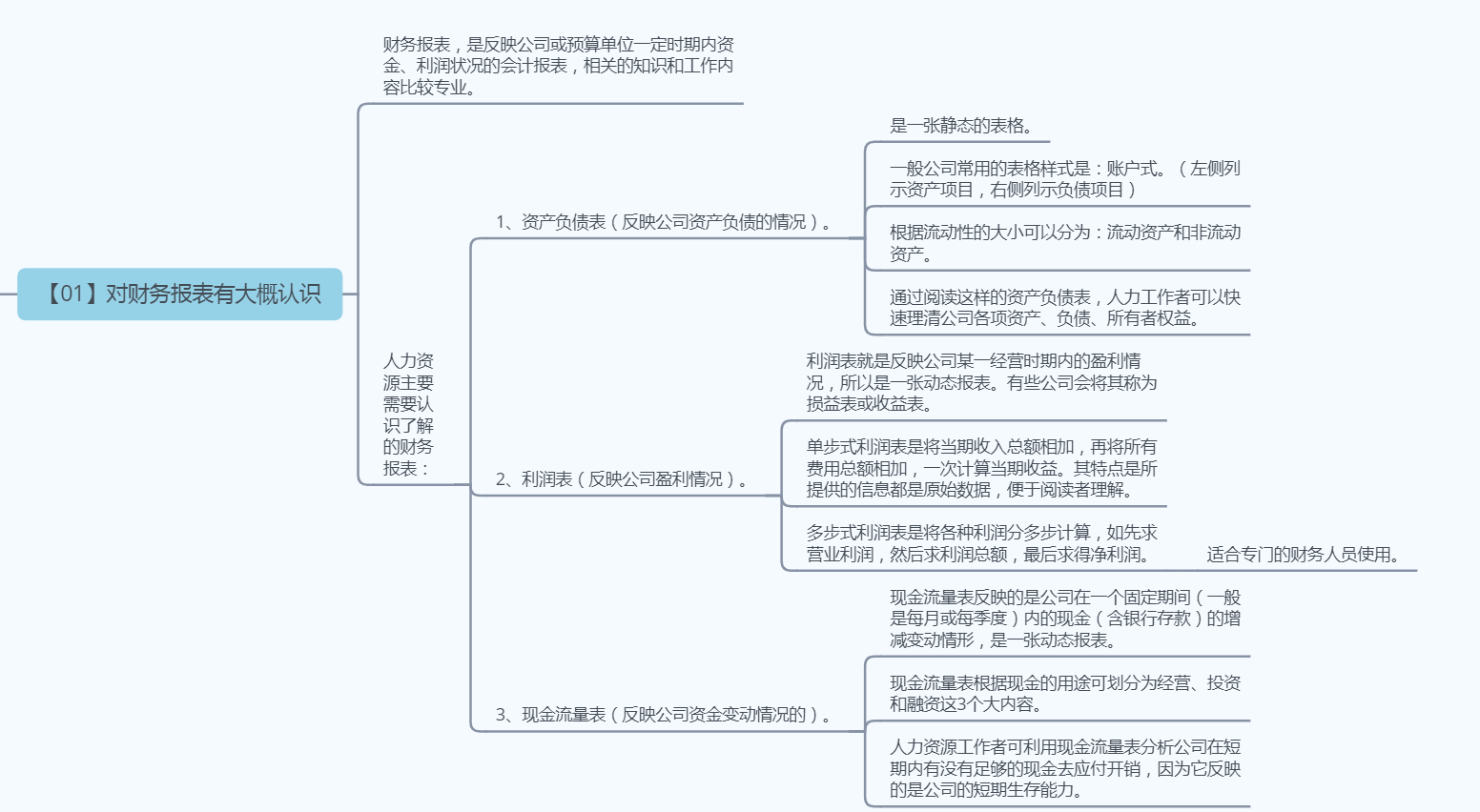 《人力资源管理应备的财务常识》--学习笔记