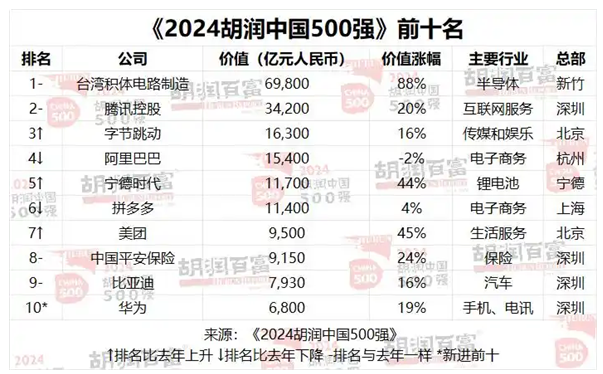 2024胡润中国500强榜单