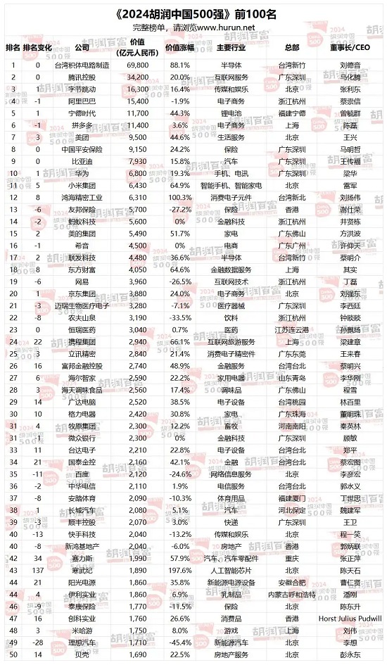 2024胡润中国500强榜单发布