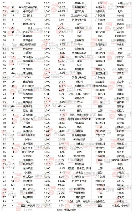 2024胡润中国500强榜单发布