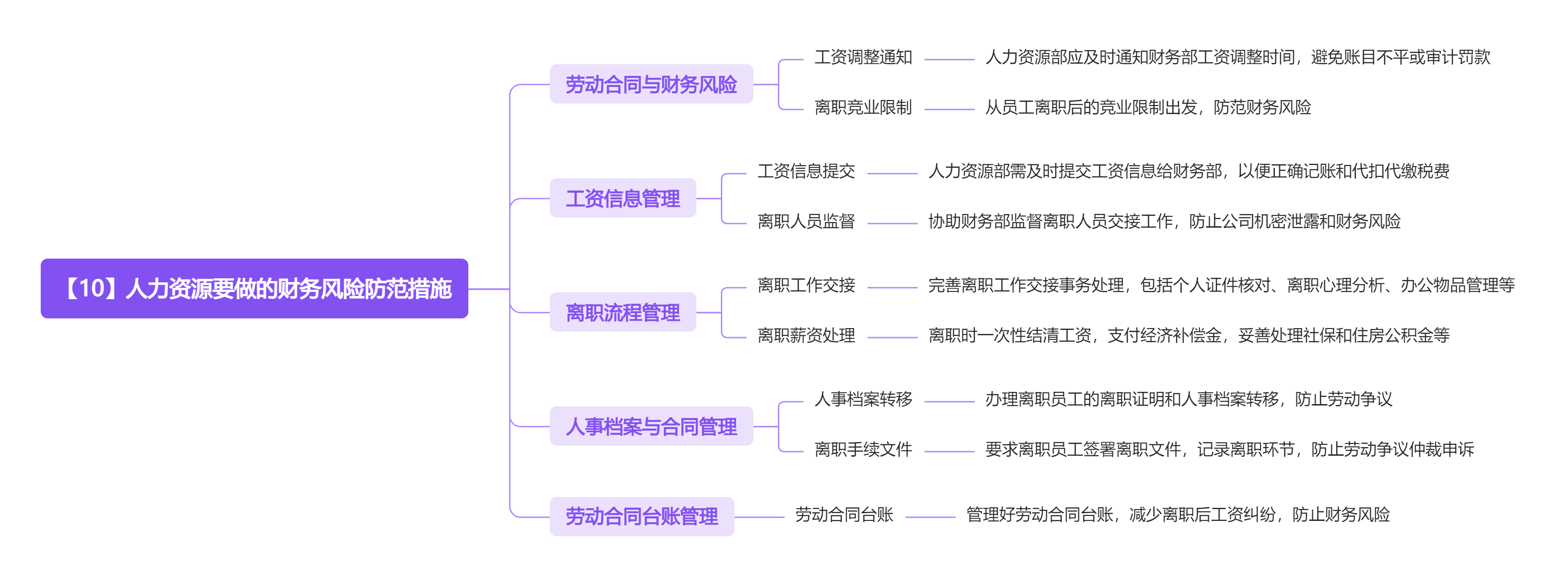 《人力资源管理应备的财务常识》读书笔记