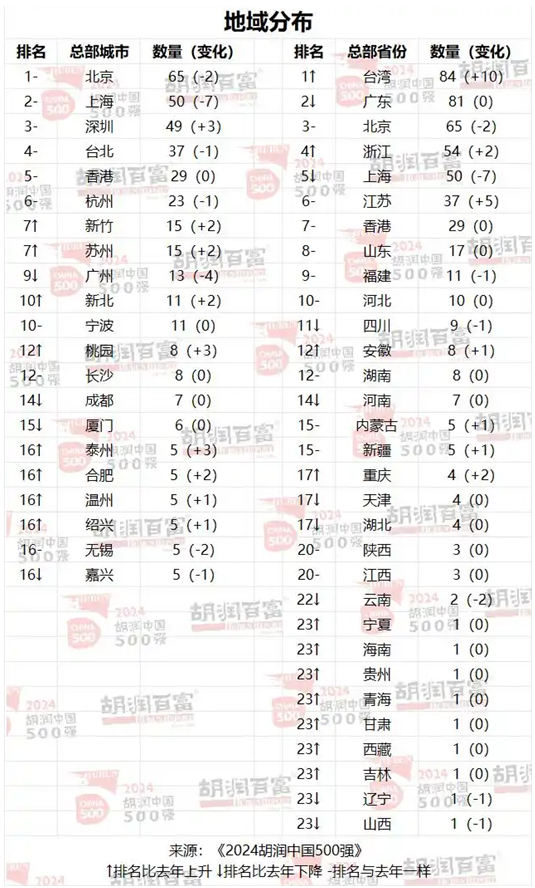 2024胡润中国500强榜单
