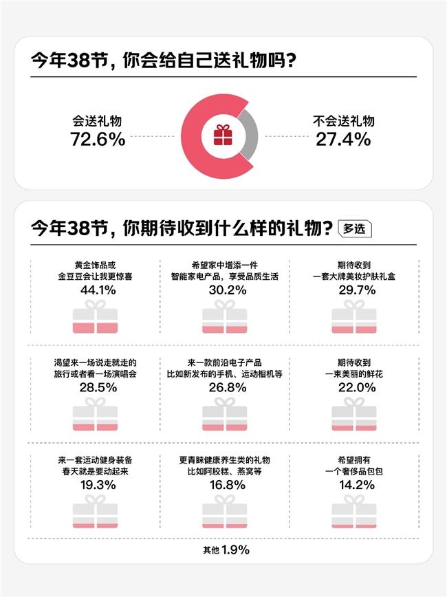 京东调研：58.1%的女性将内核稳定作为2025年自我突破关键词