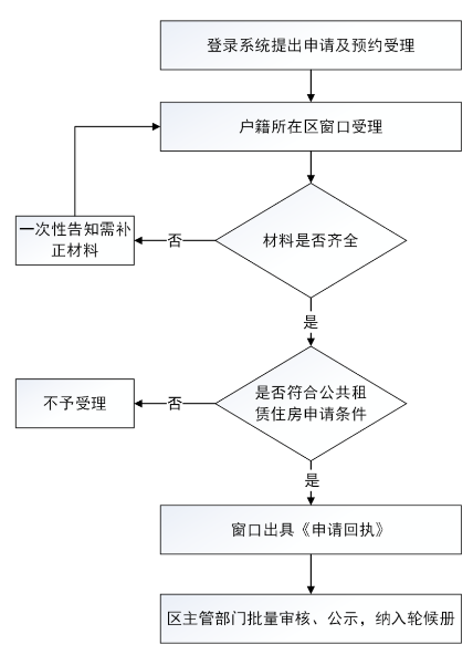 公租房申请流程简介