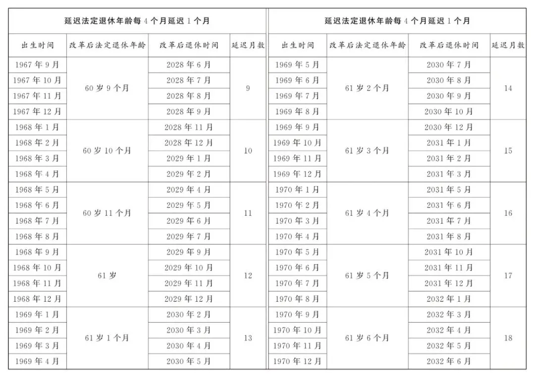 70/80/90后注意了！2025年最新法定退休年龄规定