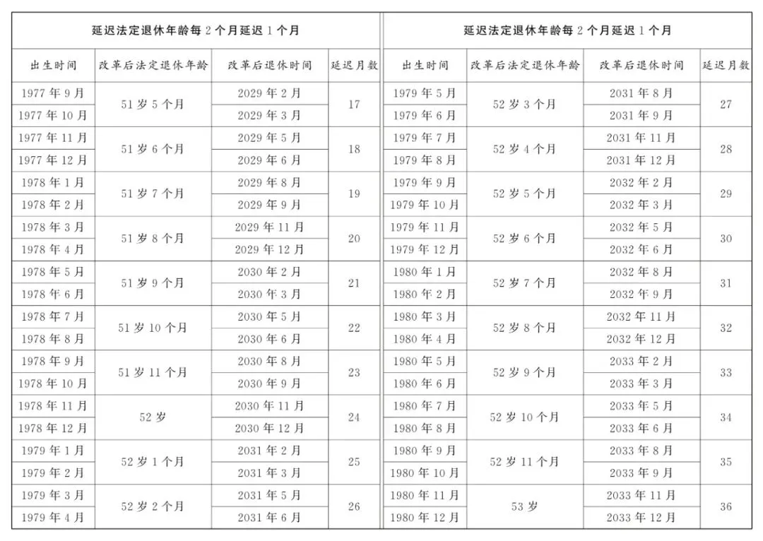 70/80/90后注意了！2025年最新法定退休年龄规定