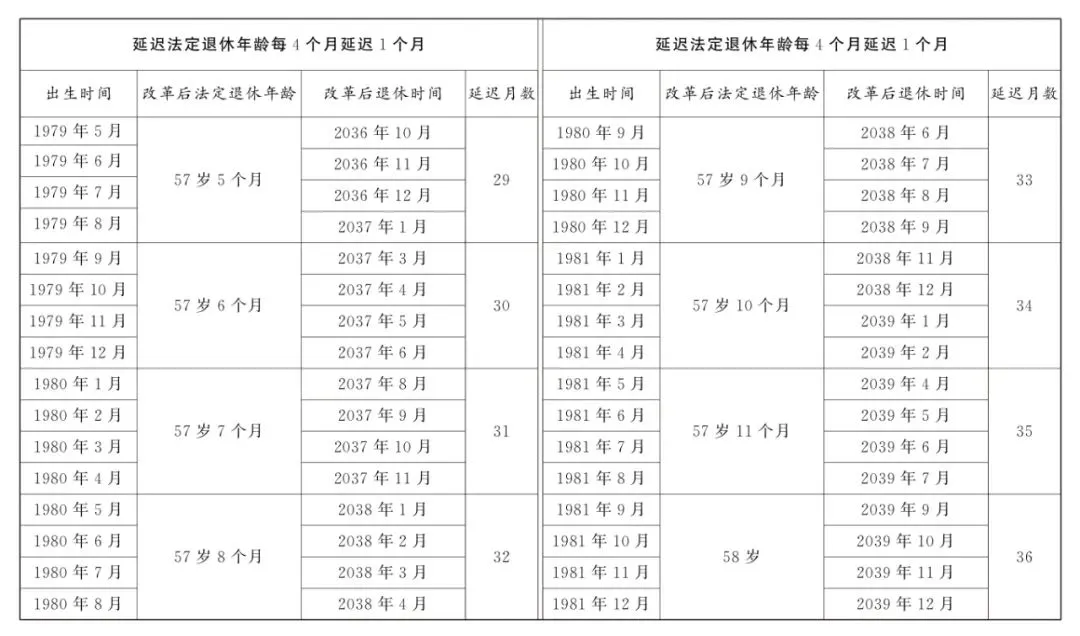 70/80/90后注意了！2025年最新法定退休年龄规定