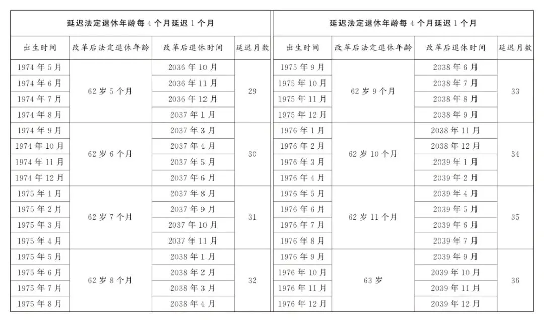70/80/90后注意了！2025年最新法定退休年龄规定