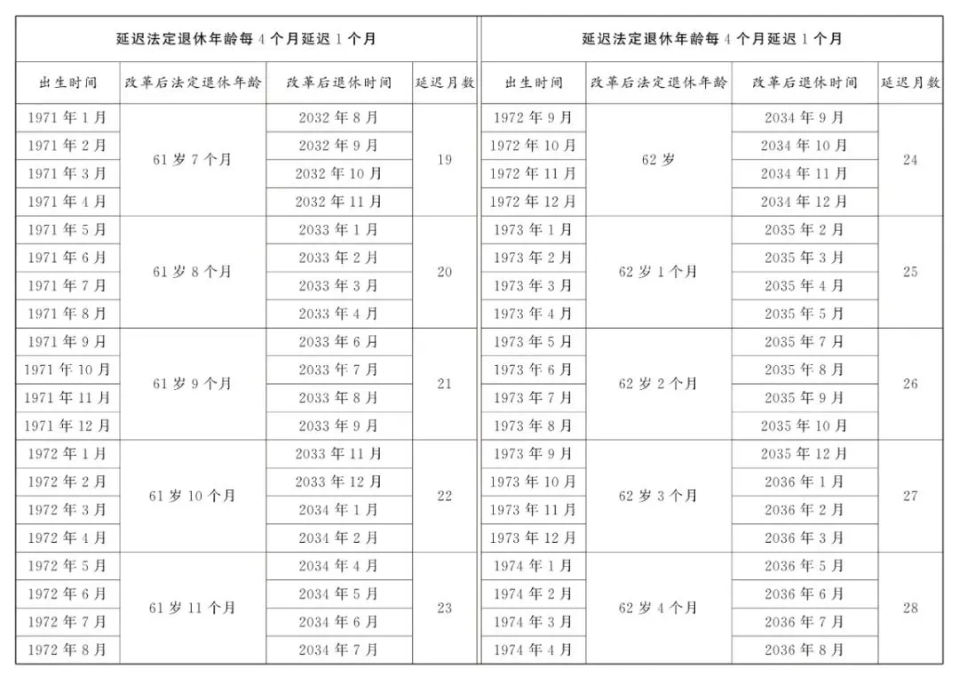 70/80/90后注意了！2025年最新法定退休年龄规定