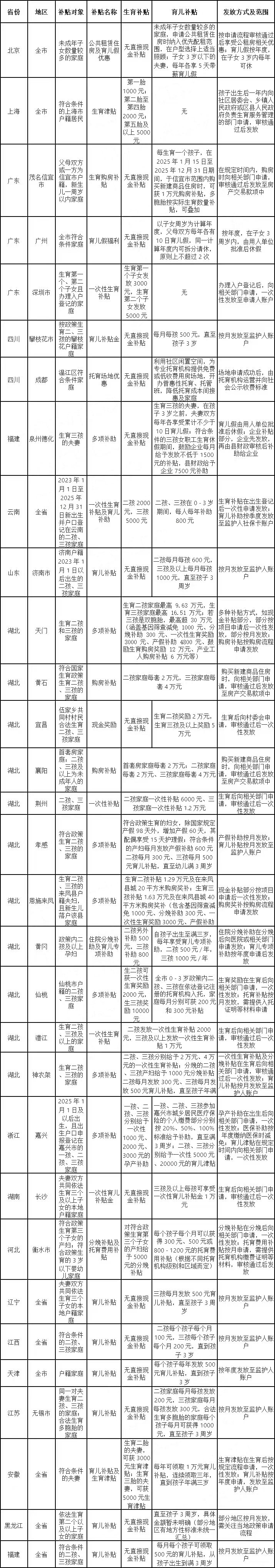 2025年生育福利升级：社保补贴、育儿补贴、1年产假、个税优惠...