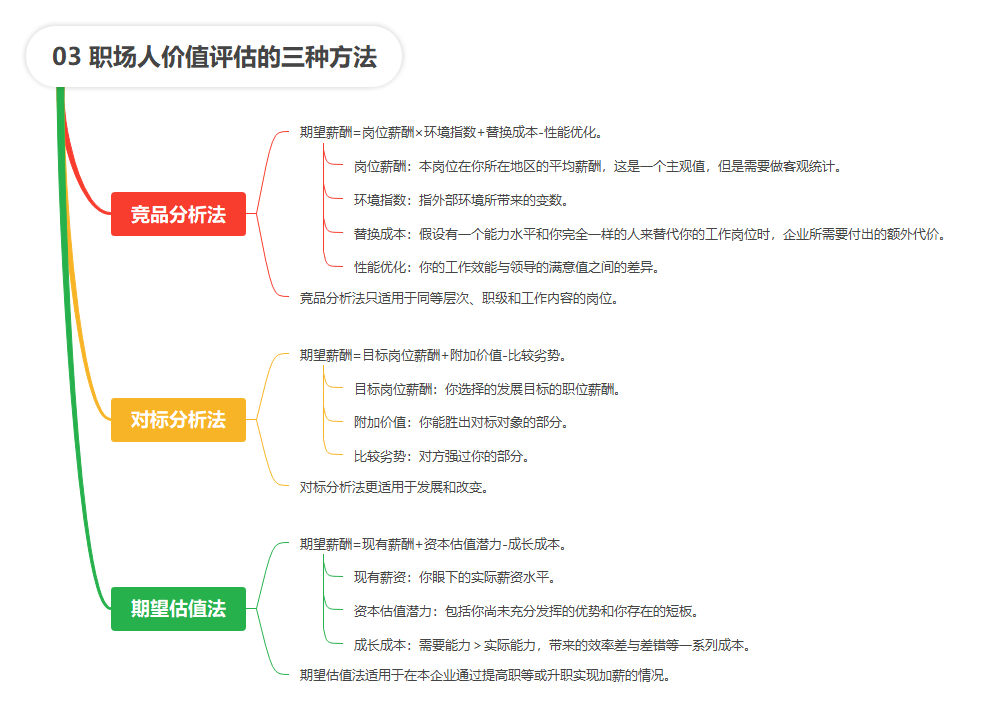 【读书笔记】职场经济学