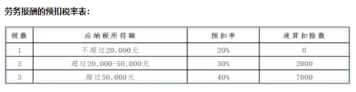 临时工工资属于“工资”还是“劳务报酬”？支付劳务费5大误区要知道！