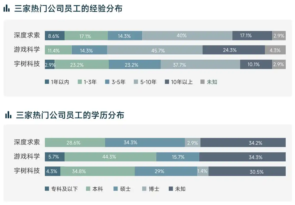 热门公司的员工经验、学历分布