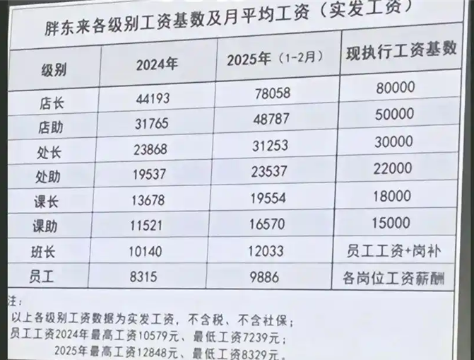 胖东来店长平均月薪78058元，员工每月实发9886元