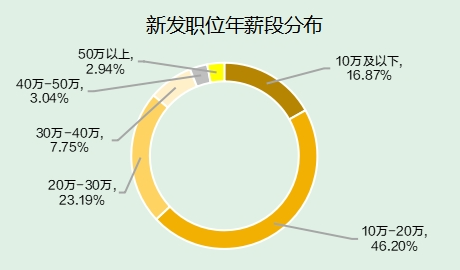 2025生物技术行业人才供需趋势报告