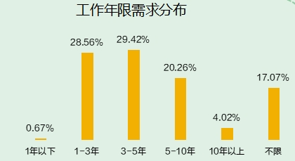 2025生物技术行业人才供需趋势报告