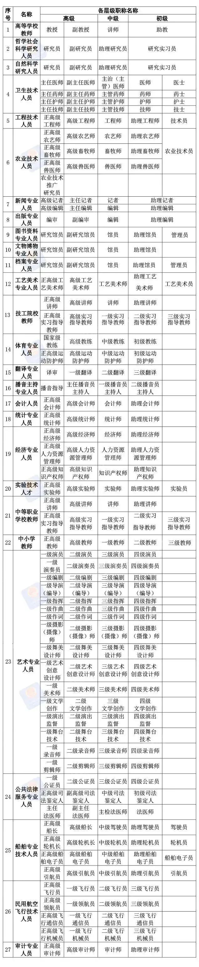 各类职级名称表