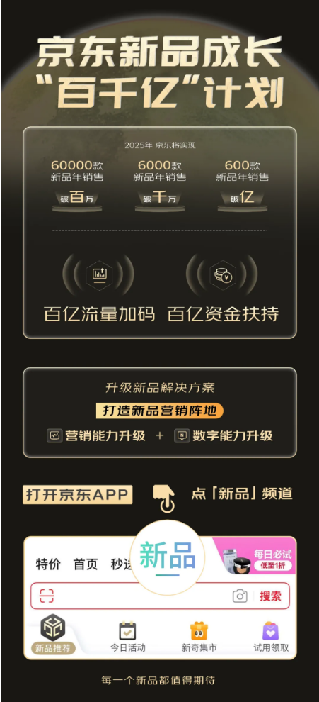 京东推出新品成长“百千亿”计划