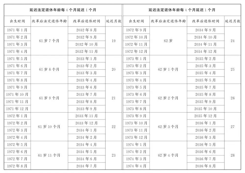 人社部：2025年起退休新规实施！10大核心问题（附退休年龄对照表）