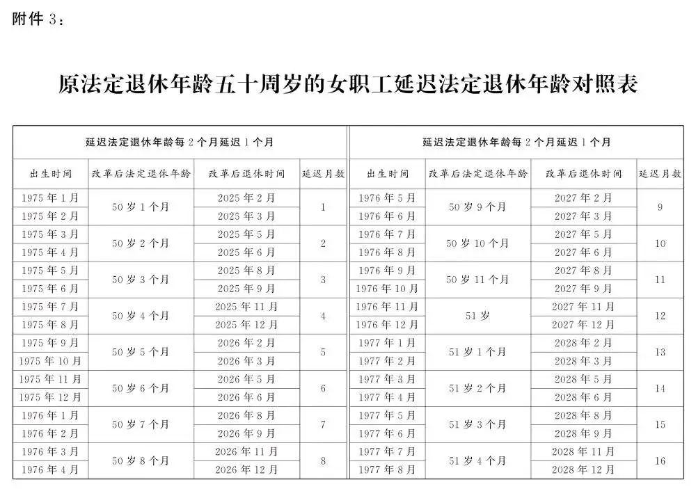 人社部：2025年起退休新规实施！10大核心问题（附退休年龄对照表）