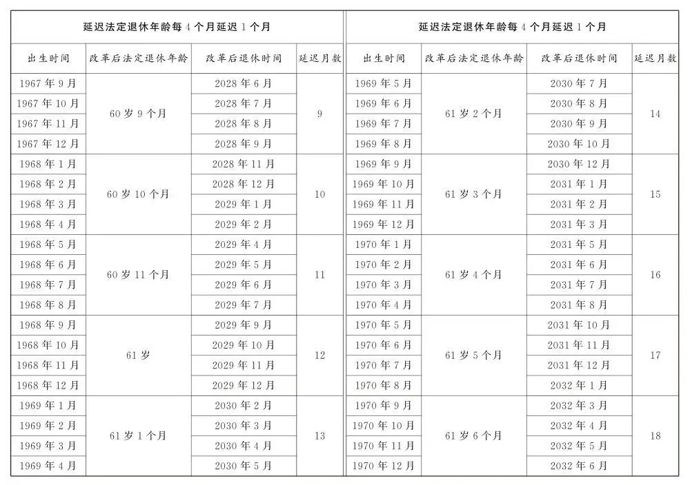 人社部：2025年起退休新规实施！10大核心问题（附退休年龄对照表）